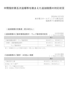 東京電力 追加賠償対応状況のお知らせ